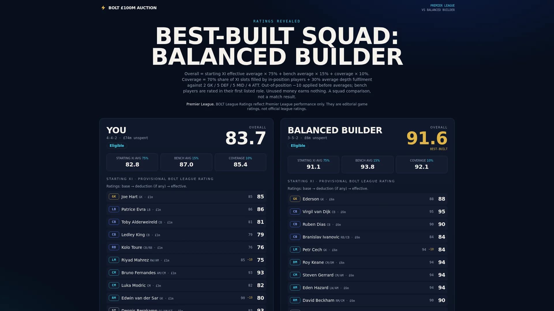Final reveal: Best-built squad, Balanced Builder. Your squad scores 83.7 overall against the computer's 91.6, with starting eleven, bench and coverage averages and the top of each starting eleven listed.